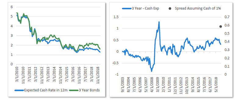 Chart 17 3-year bonds vs expected cash rate,Chart 18 3-year bonds – expected cash rate