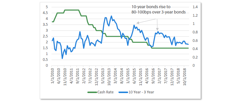 Chart 19 10-year and 3-year bonds