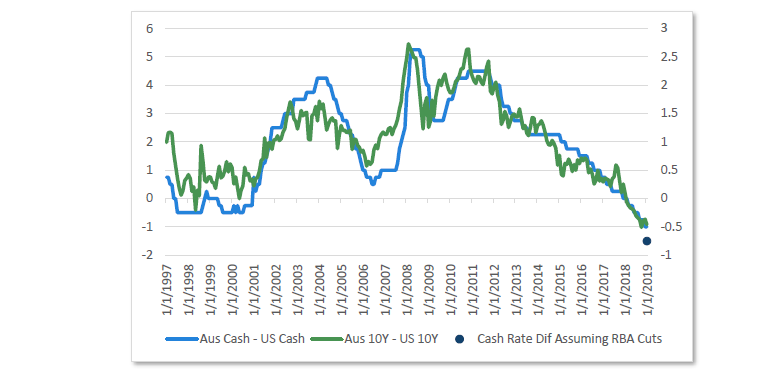Chart 20 Australian and US interest rate differentials
