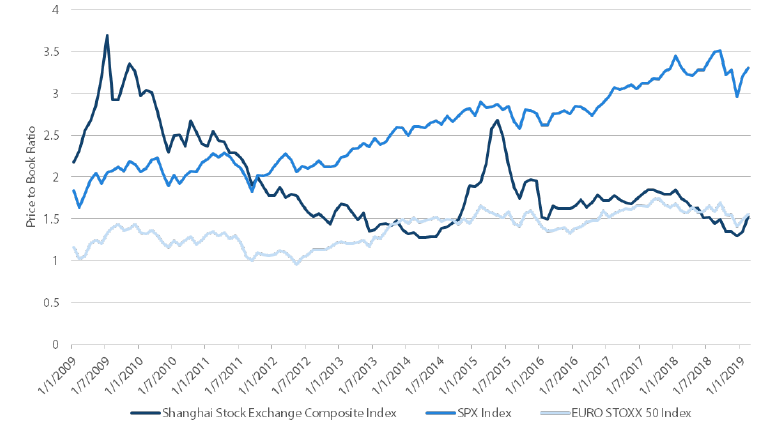 Chart 3: Chinese equities have valuation support