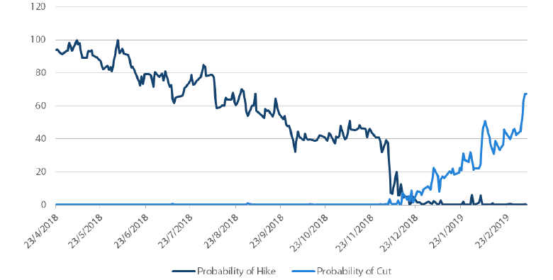 Chart 4: Implied Probabilities of Australian Rate Changes
