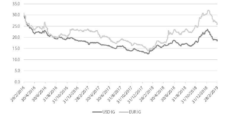 Chart 5: Option adjusted spreads (OAS) over effective duration