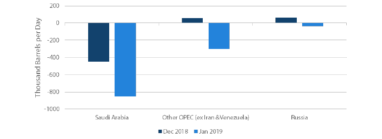 Chart 8: OPEC+ Cumulative Production Cuts