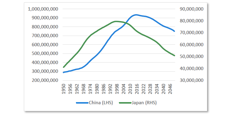 Chart 2 Working age population: Japan and China