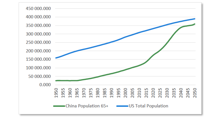 Chart 3 Population projections: China and the US