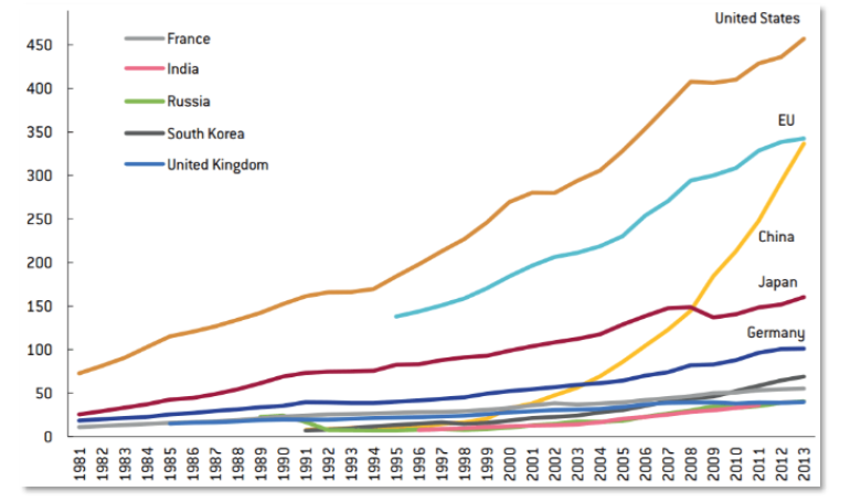 Chart 4 Research and development spending in billions of dollars (in purchasing power parity terms)