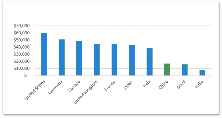 Chart 5 World’s 10 largest economies — GDP per capita (on purchasing power parity)