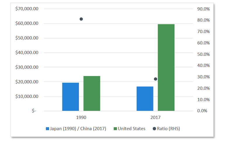 Chart 6 GDP per capita (PPP)