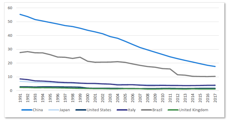 Chart 7 Agriculture employment (% of total employment)