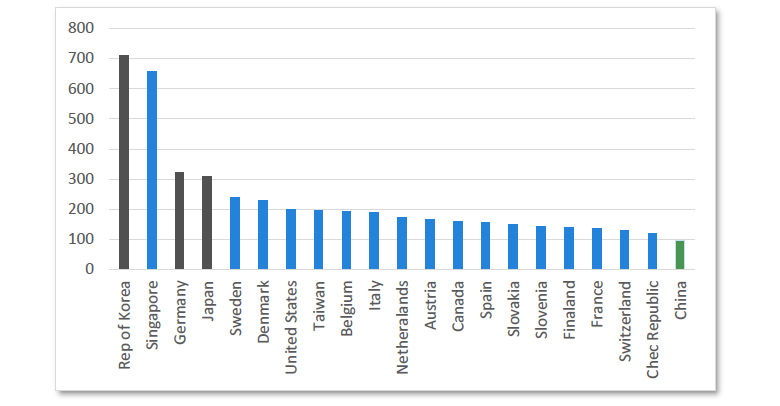 Chart 8 Number of installed industrial robots per 10,000 employees in manufacturing (2017)