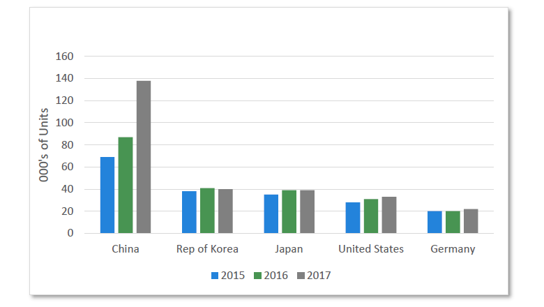 Chart 9 Estimated supply of industrial robots