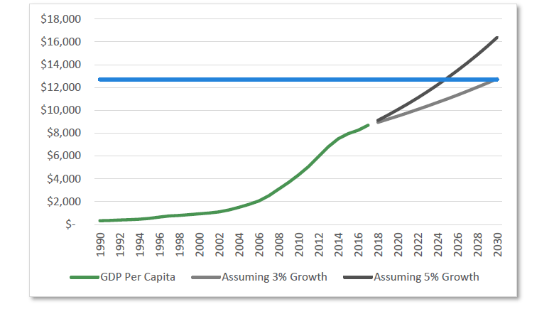 Chart 10 China GDP per capita (US dollar terms)