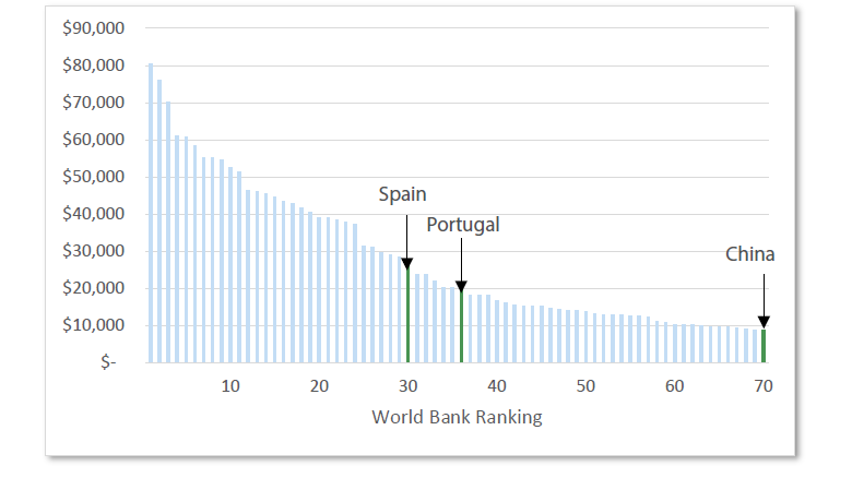 Chart 11 Global GDP per capita (US dollar terms)