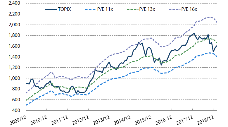 Exhibit 1: TOPIX P/E vs. Historical range