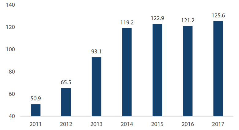 Exhibit 2: Total activist hedge fund AUM (USDbn)