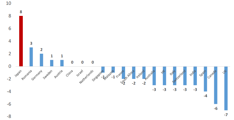 Exhibit 3: YoY increase in # of activist targets by company headquarters (2017)