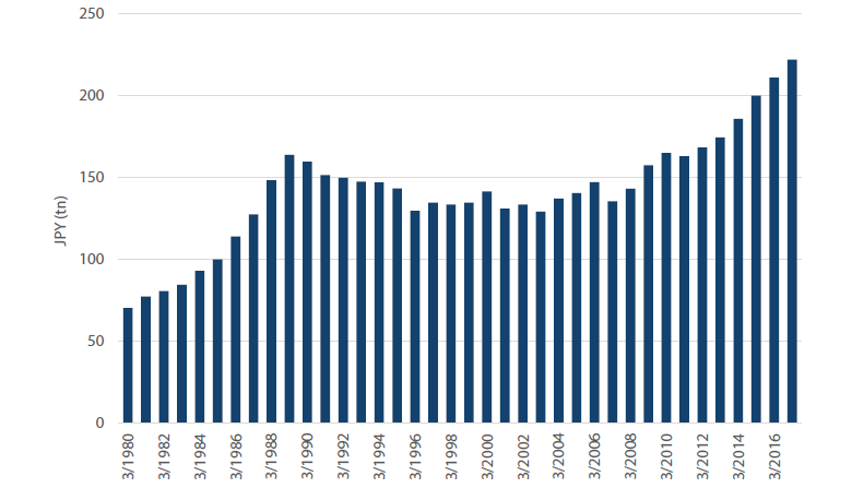 Exhibit 4: Cash holdings by Japanese companies (excl. financials)