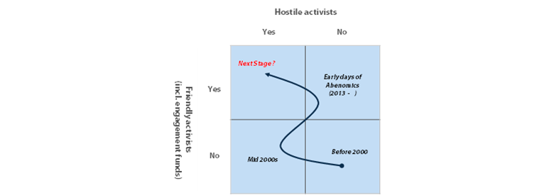 Exhibit 5: Evolution of hostile and friendly activists in Japan (Illustrative purpose only)