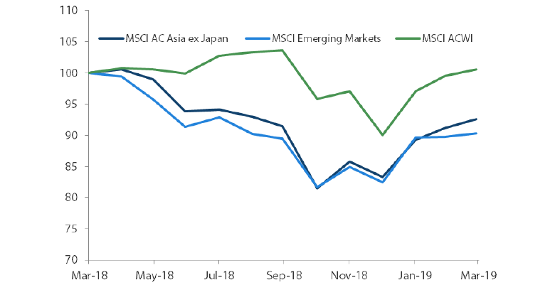 1-Year Market Performance of MSCI AC Asia ex Japan versus Emerging Markets versus All Country World Index