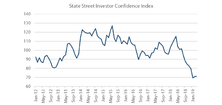 Chart 1: Positioning data suggests little participation in 2019 risk rally