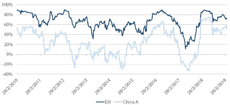 Chart 2: German equities less leveraged to Chinese market recovery