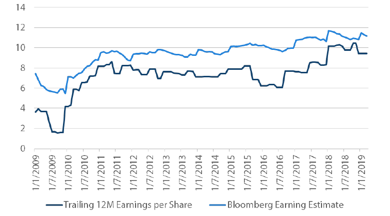 Chart 3: Germany equity earnings remain sluggish