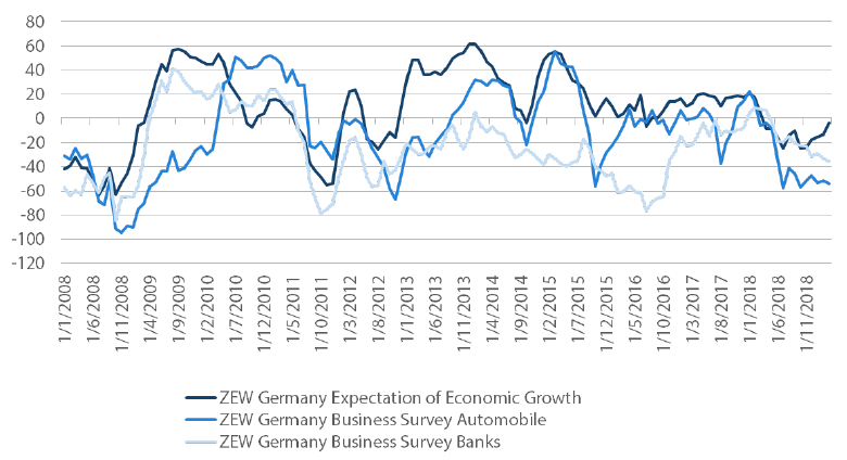 Chart 4: Sentiment remains depressed in the banking and auto sectors