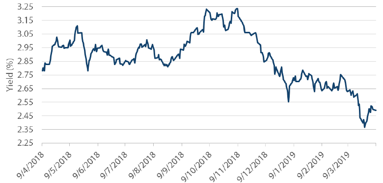 Chart 5: US 10-year treasury yield