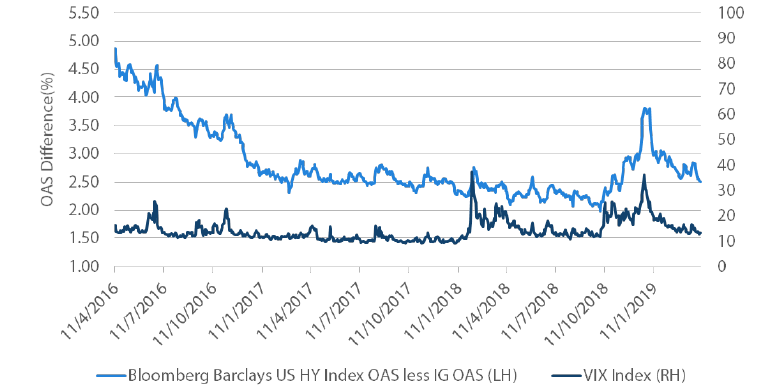 Chart 6: US Corporate HY less IG Option Adjusted Spreads versus VIX