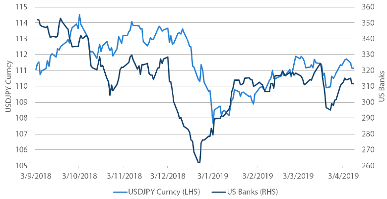 Chart 7: JPY versus US banks’ performance