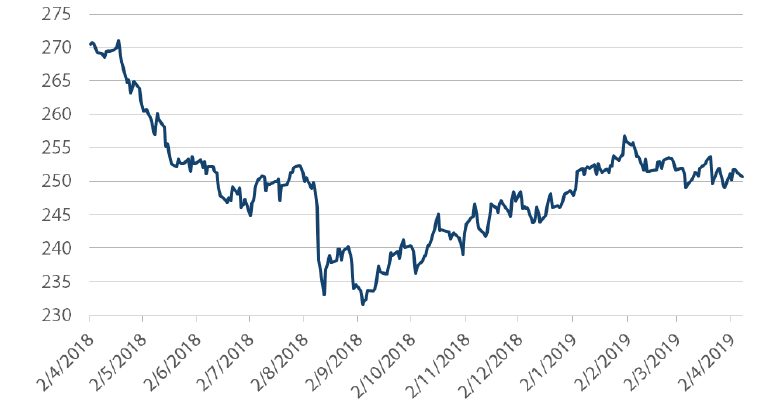 Chart 8: FX Carry Trade Index 8 Emerging Market Currencies