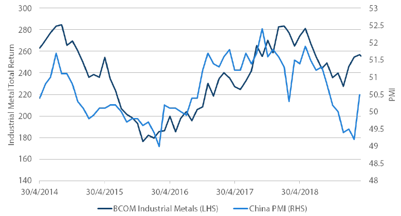 Chart 9: Industrial metals versus China PMI