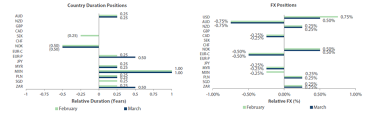 Country Duration Positions, FX Positions