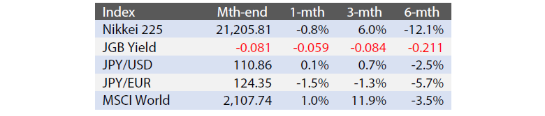 Exhibit 1: Major Indices (Last Month and Historic Changes)