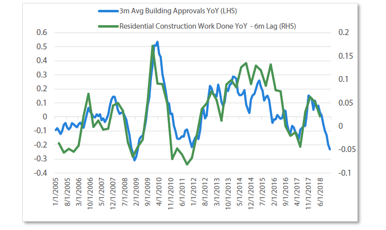 Chart 1 Building approvals 3m average vs residential construction work done