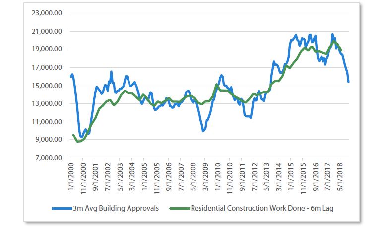 Chart 2 Building approvals and residential construction work done