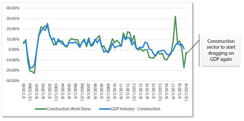Chart 3 GDP construction and construction work done