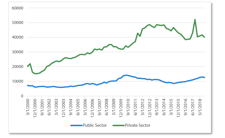 Chart 5 Construction work done – Public vs private