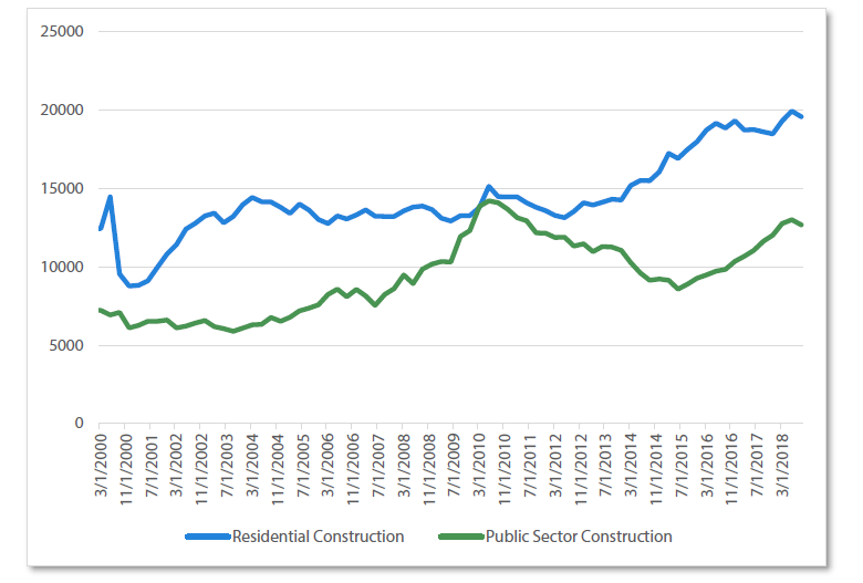 Chart 6 Construction work done – Residential vs public