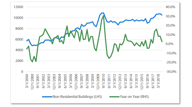 Chart 7 Non-residential building construction