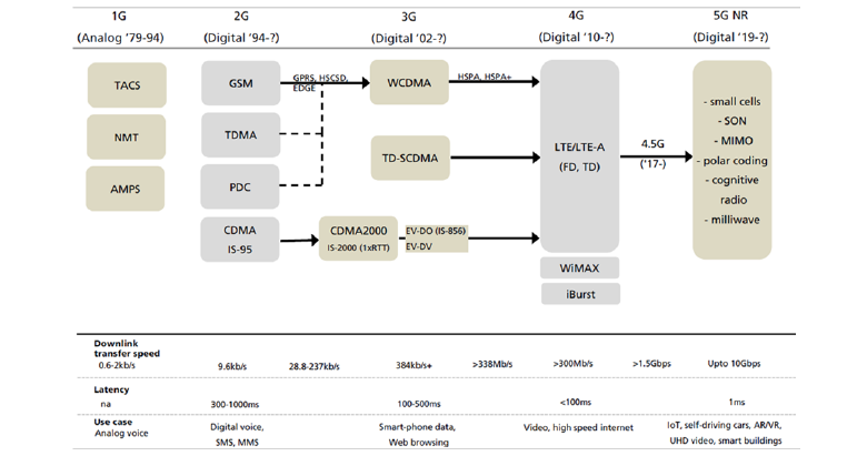 History of Mobile Networks