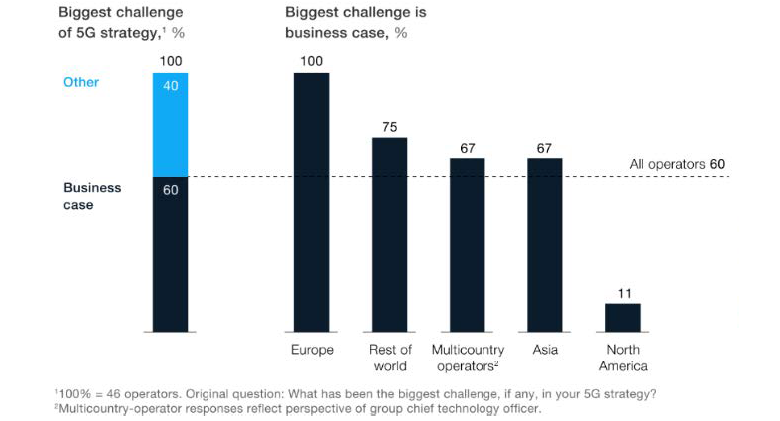 A commercial 5G Strategy is still work-in-progress