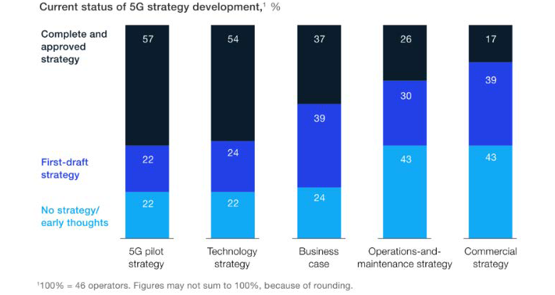 A commercial 5G Strategy is still work-in-progress