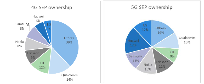 SEP Ownership Comparison