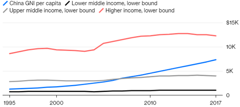 Can China avoid the middle income trap?