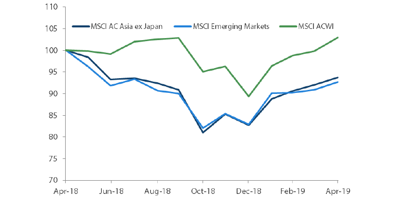 1-Year Market Performance of MSCI AC Asia ex Japan versus Emerging Markets versus All Country World Index