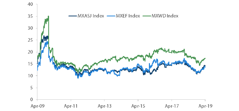 MSCI AC Asia ex Japan versus Emerging Markets versus All Country World Index Price-to-Earnings