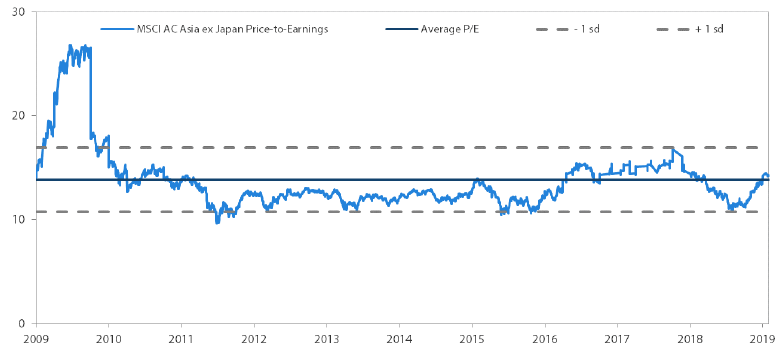 MSCI AC Asia ex Japan Price-to-Earnings