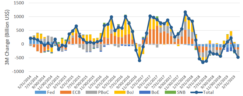 Chart 1: Aggregate central bank liquidity negative again