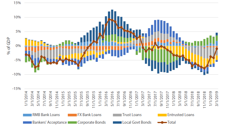 Chart 2: China credit impulse